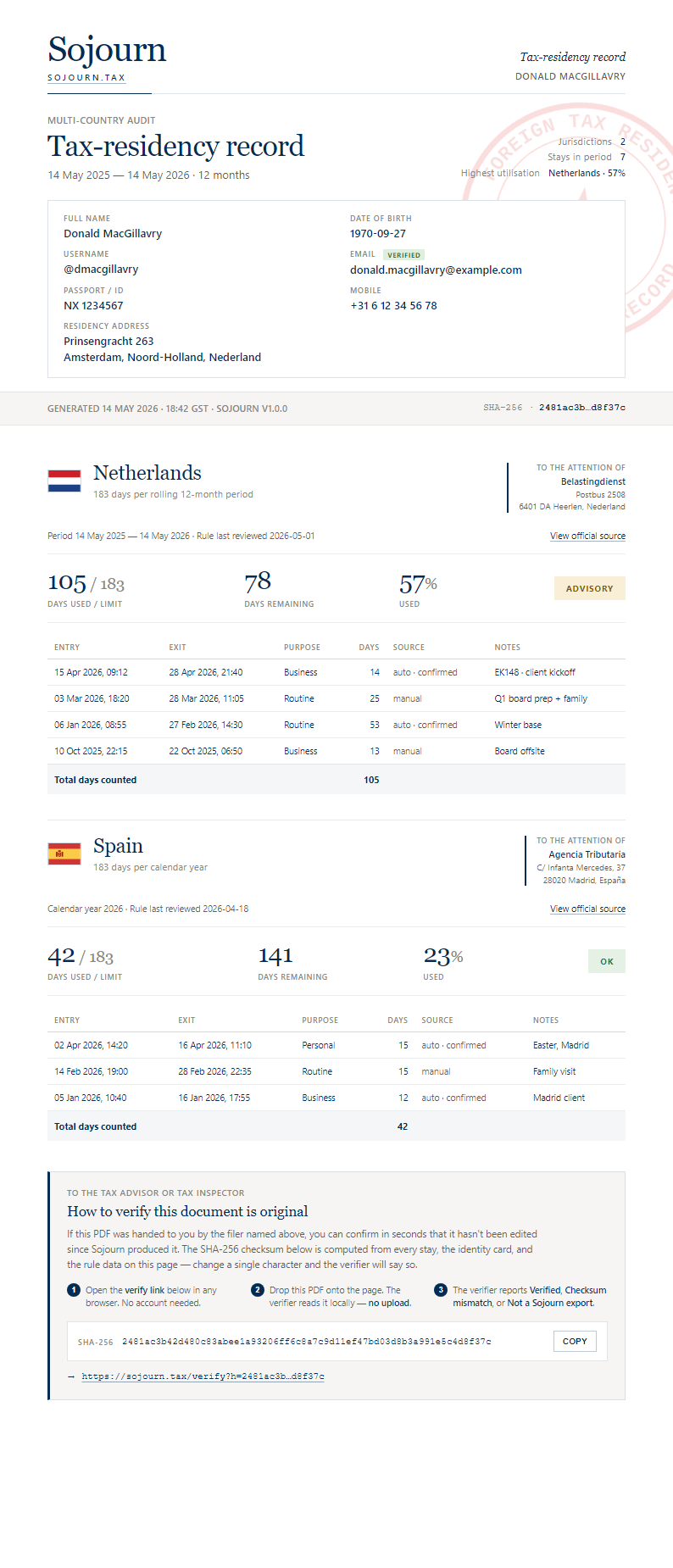 Example Sojourn audit-ready PDF export — multi-country edition. Sojourn wordmark and the sojourn.tax URL at the top, an identity card with full name, date of birth, username, and a verified email. Two country sections follow (Netherlands and Spain) each with the tax-authority addressee, the rule label, days used / limit / remaining stats, a status pill, and a chronological stays table. A 'How to verify this document is original' footer at the bottom carries the full SHA-256 checksum and a clickable verify link.